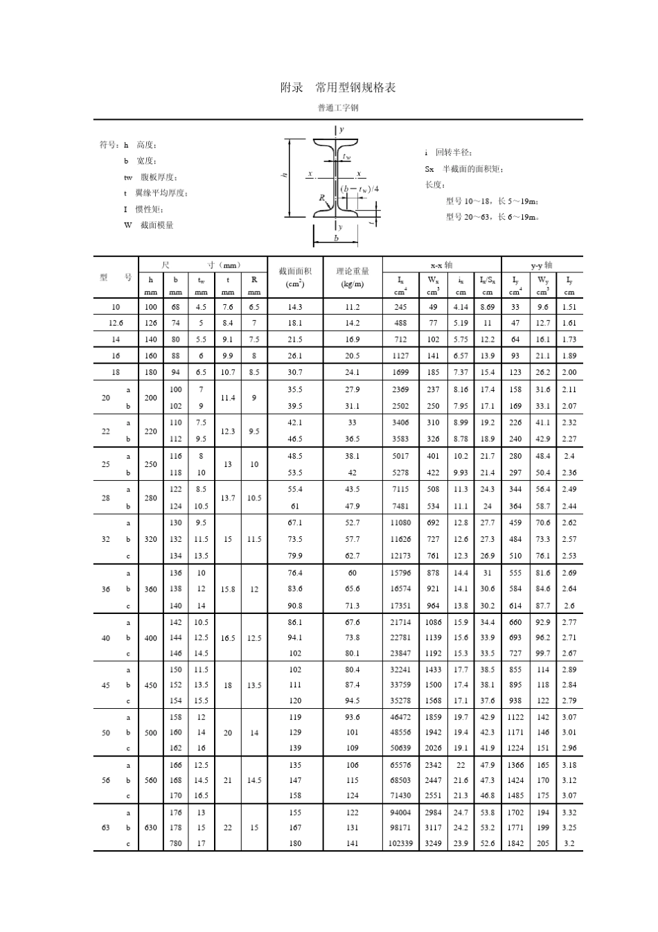 常用型钢(槽钢、角钢)规格表_第1页