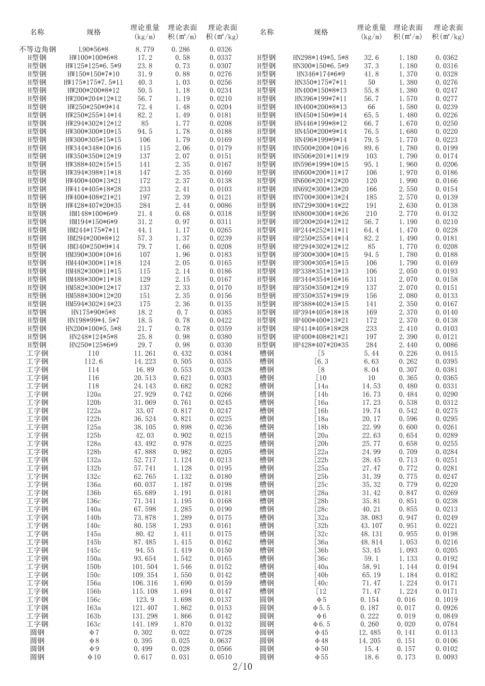 常用型钢理论截面积、理论表面积、理论重量对照表_第2页