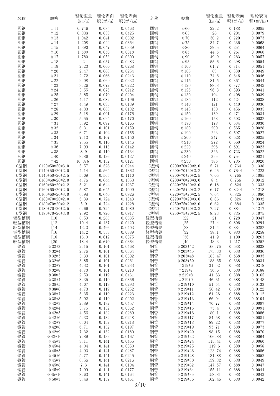 常用型钢理论截面积、理论表面积、理论重量对照表_第3页