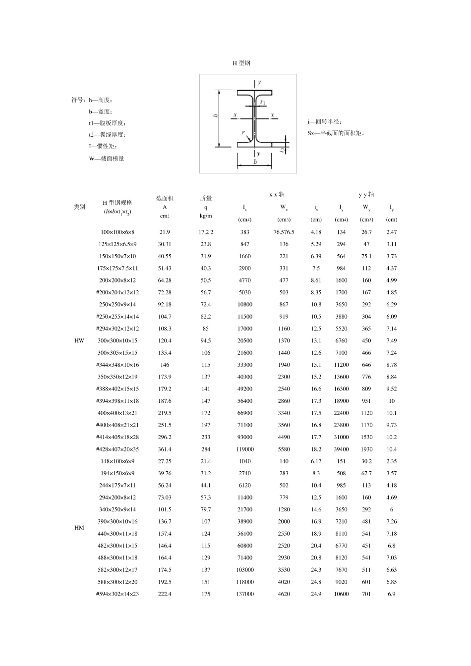 常用型钢规格(截面)表_第3页