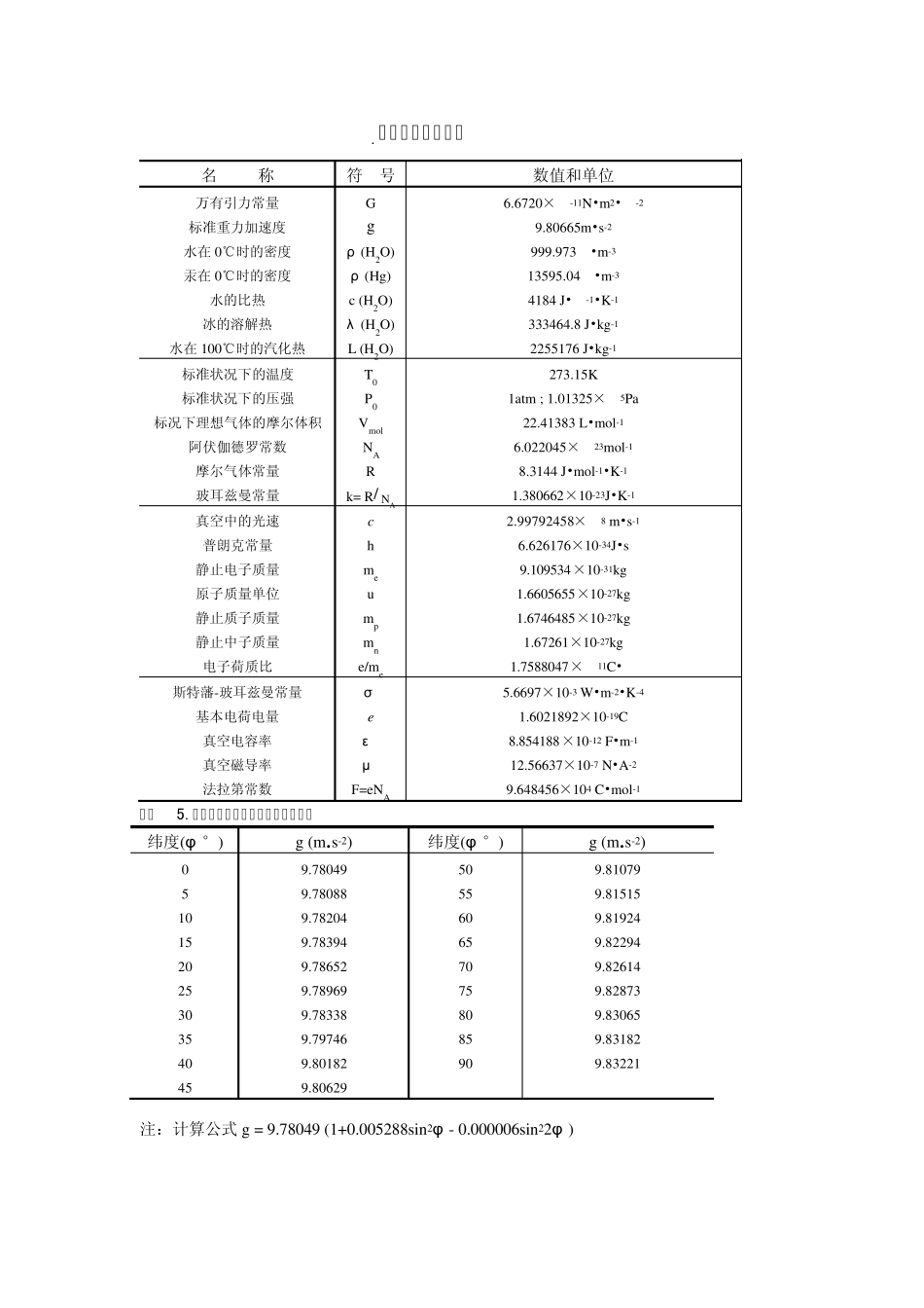 常用基本物理常量_第1页