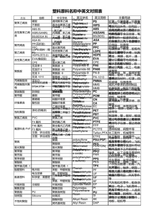 常用塑料中英文名称对照表