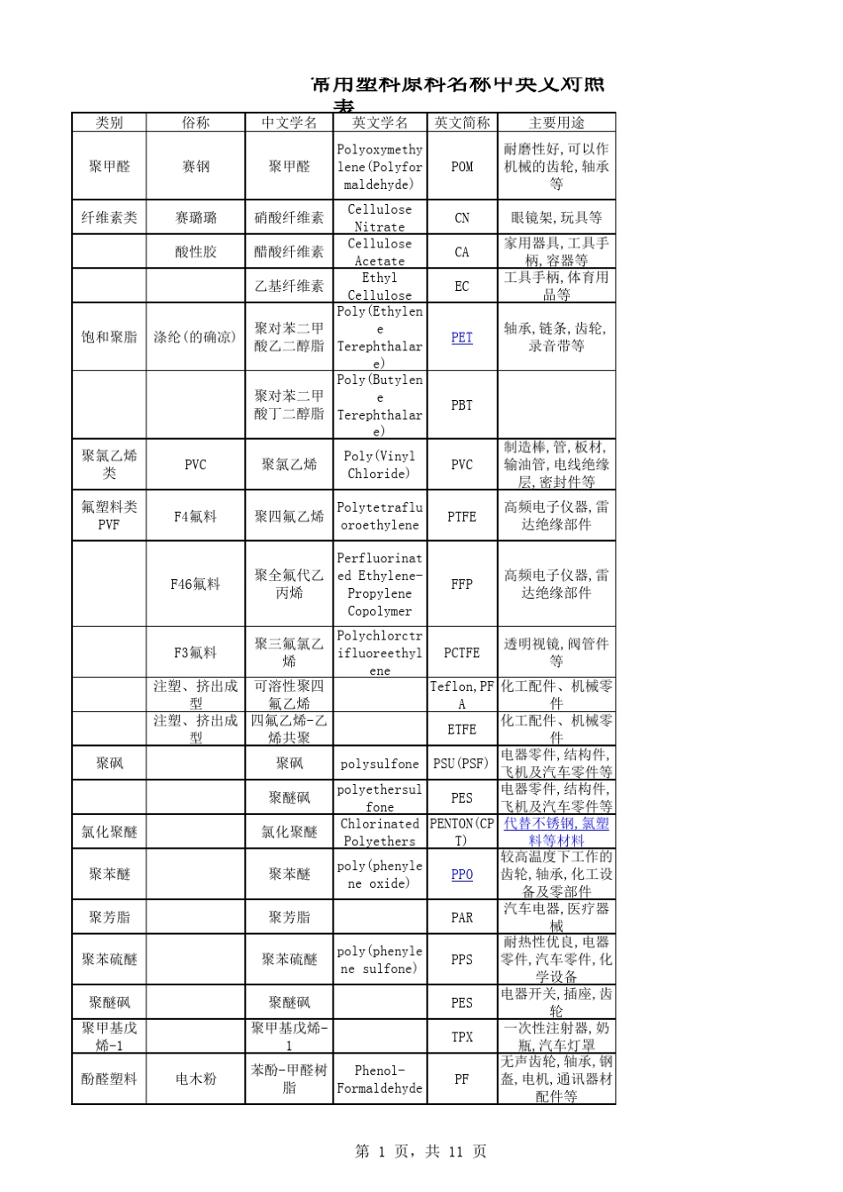 常用塑料原料名称中英文对照表_第1页