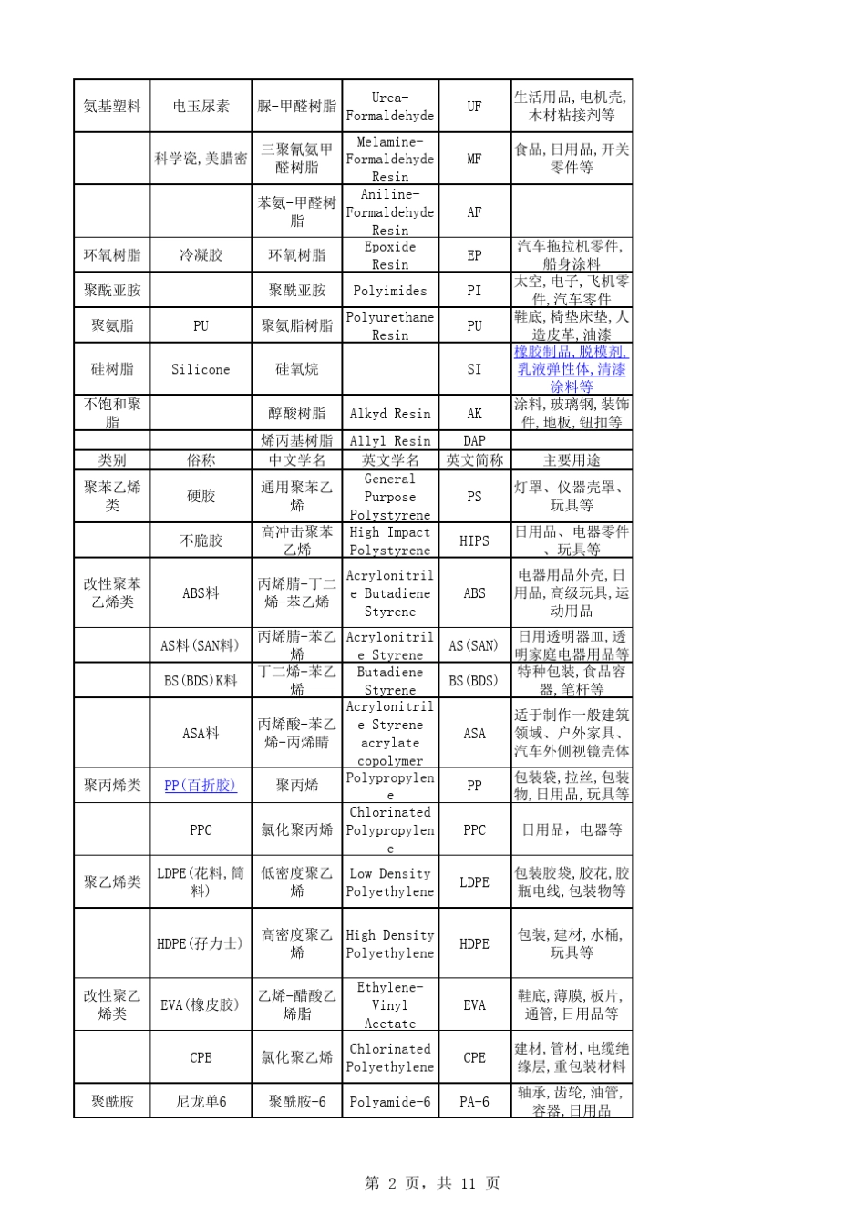 常用塑料原料名称中英文对照表_第2页