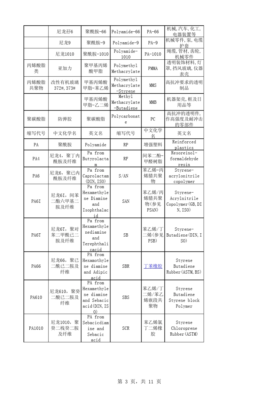 常用塑料原料名称中英文对照表_第3页