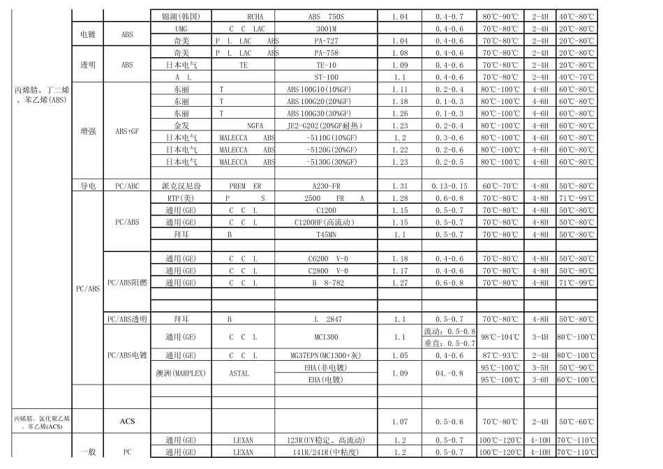 常用塑料成型温度参考数据_第2页