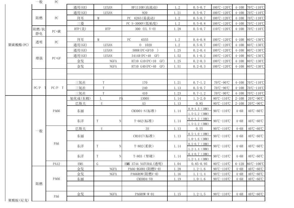 常用塑料成型温度参考数据_第3页