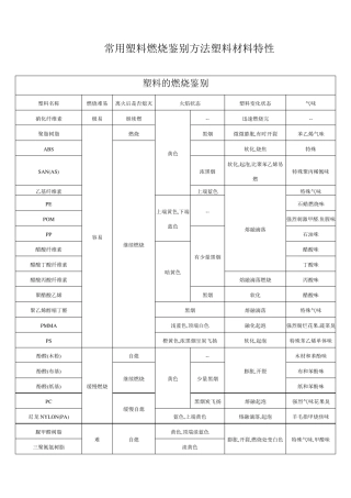 常用塑料燃烧鉴别方法塑料材料特性