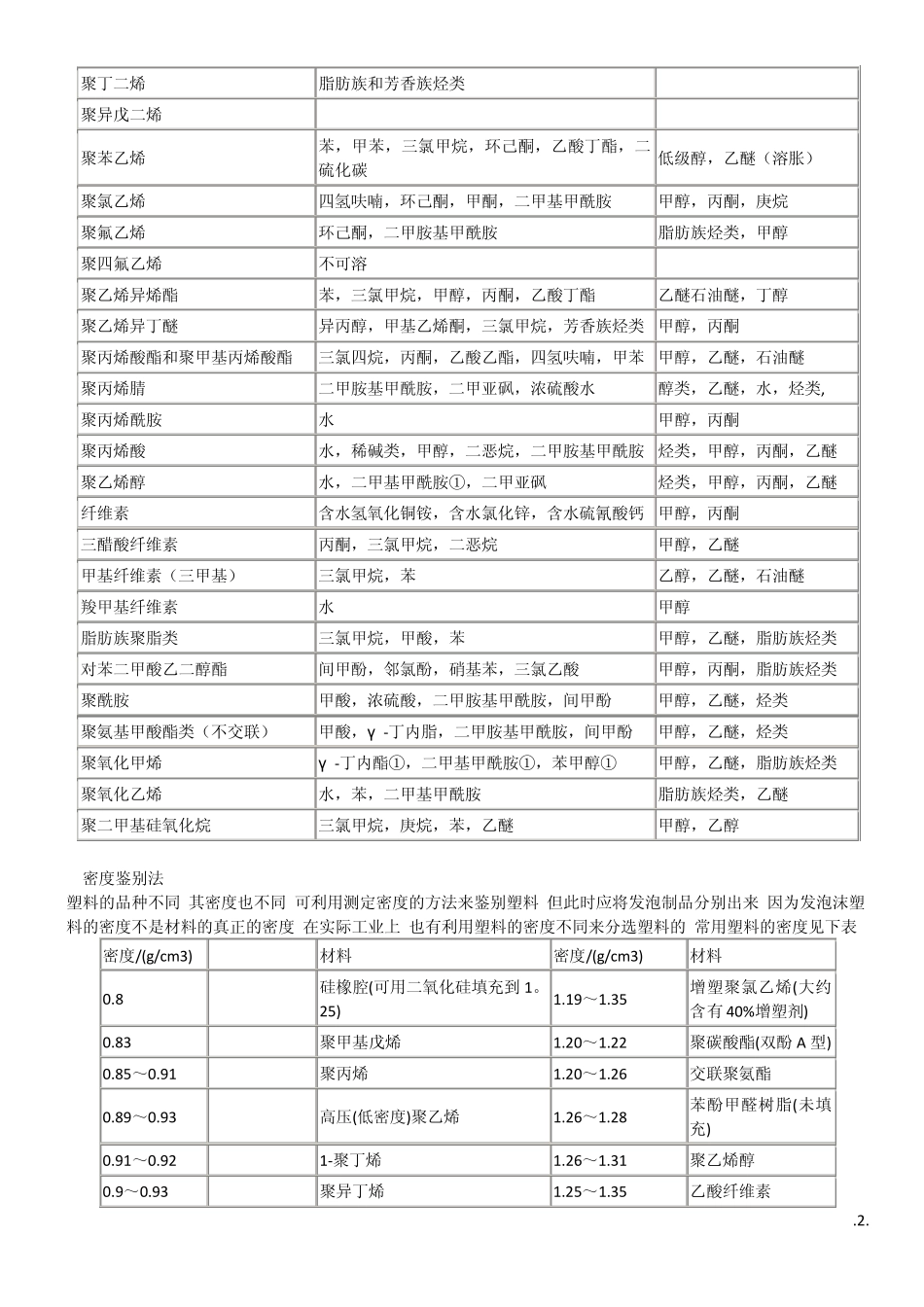 常用塑料简易鉴别法大全_第2页