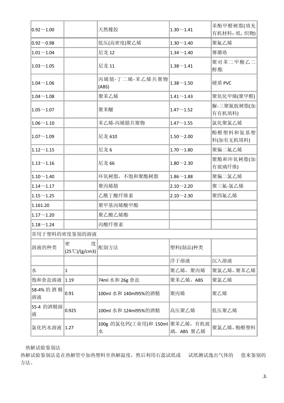 常用塑料简易鉴别法大全_第3页