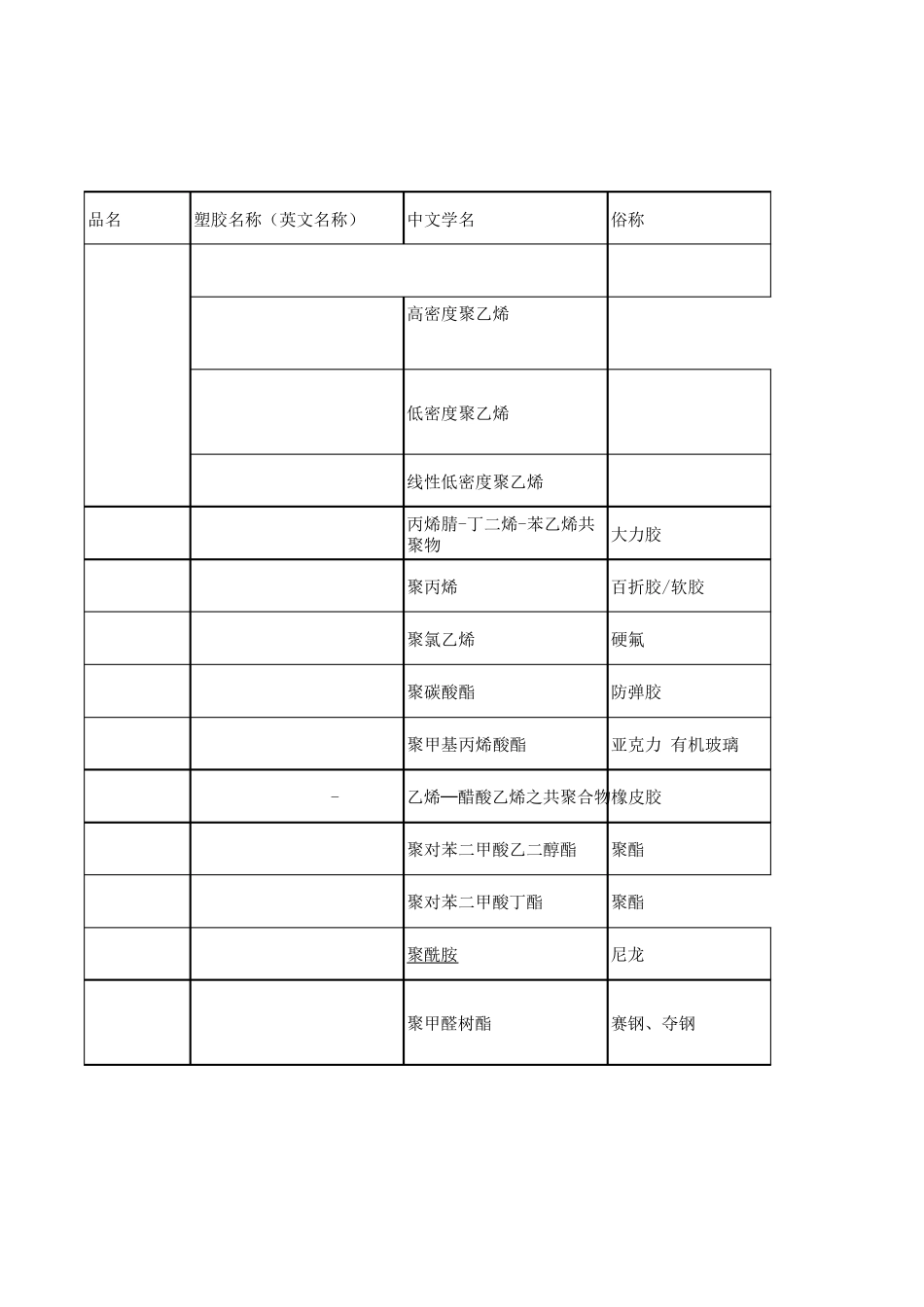 常用塑胶原材料分类_第1页