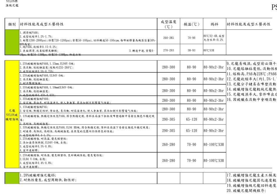 常用塑胶材料特性一览表_第2页