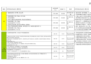 常用塑胶材料特性一览表
