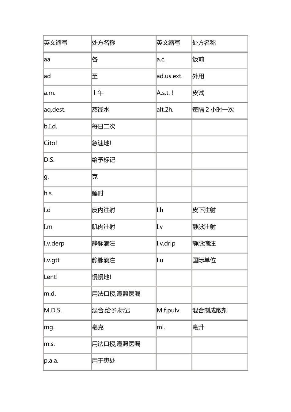 常用处方缩写表_第1页