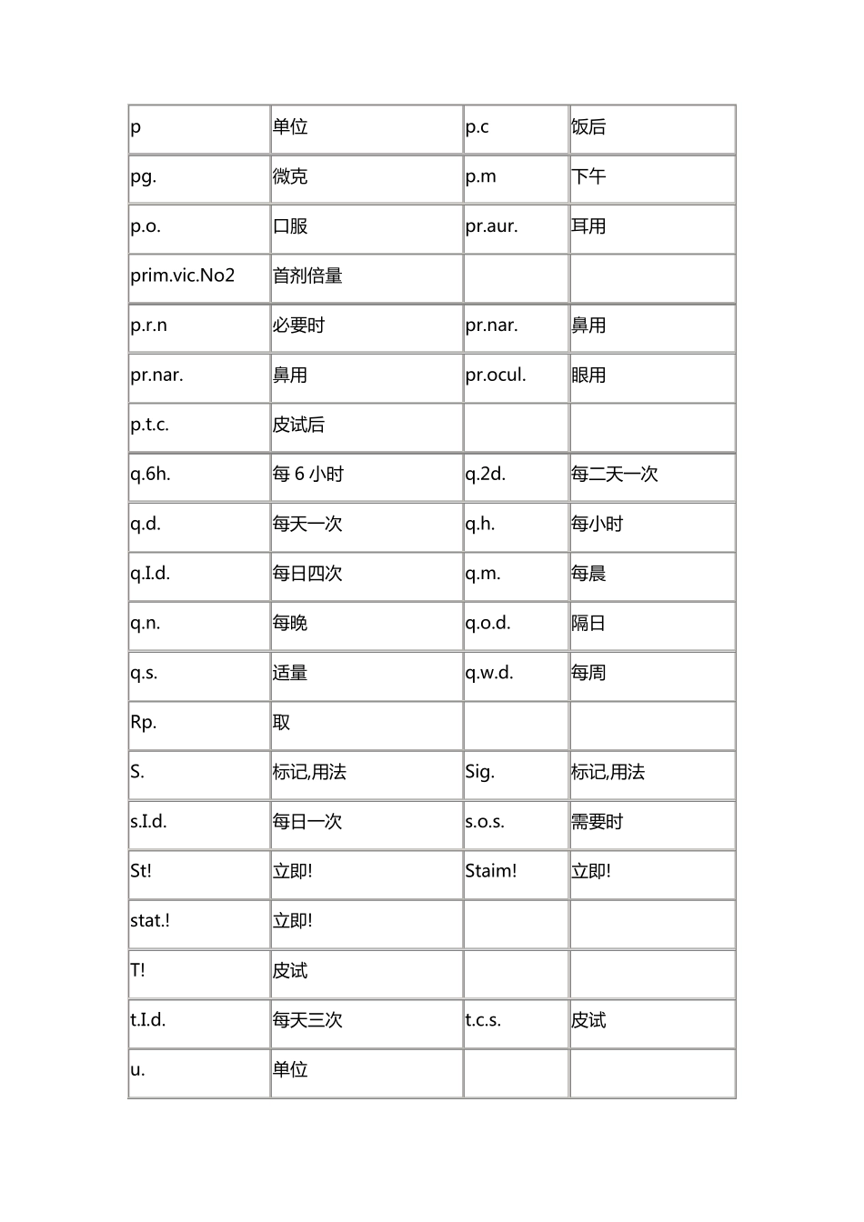 常用处方缩写表_第2页