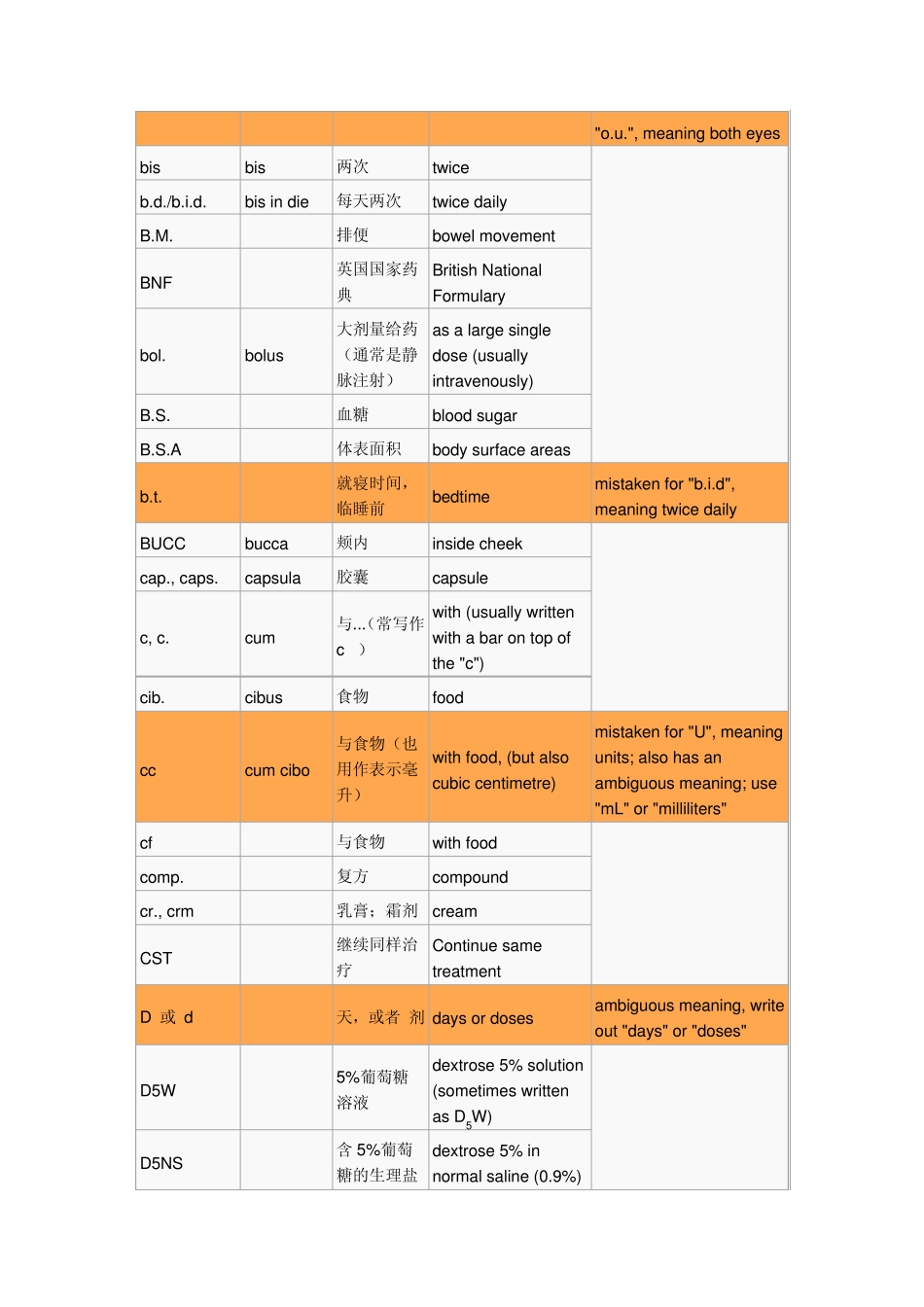 常用处方缩写词_第3页