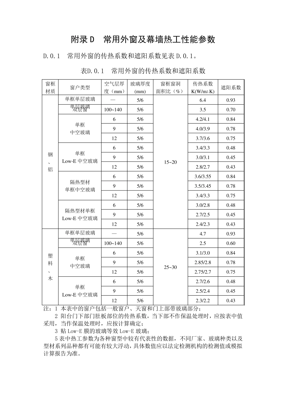 常用外窗及幕墙热工性能参数_第1页