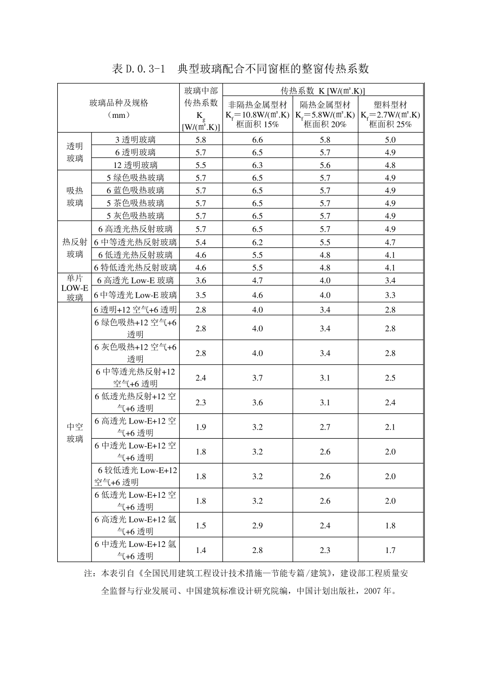 常用外窗及幕墙热工性能参数_第3页