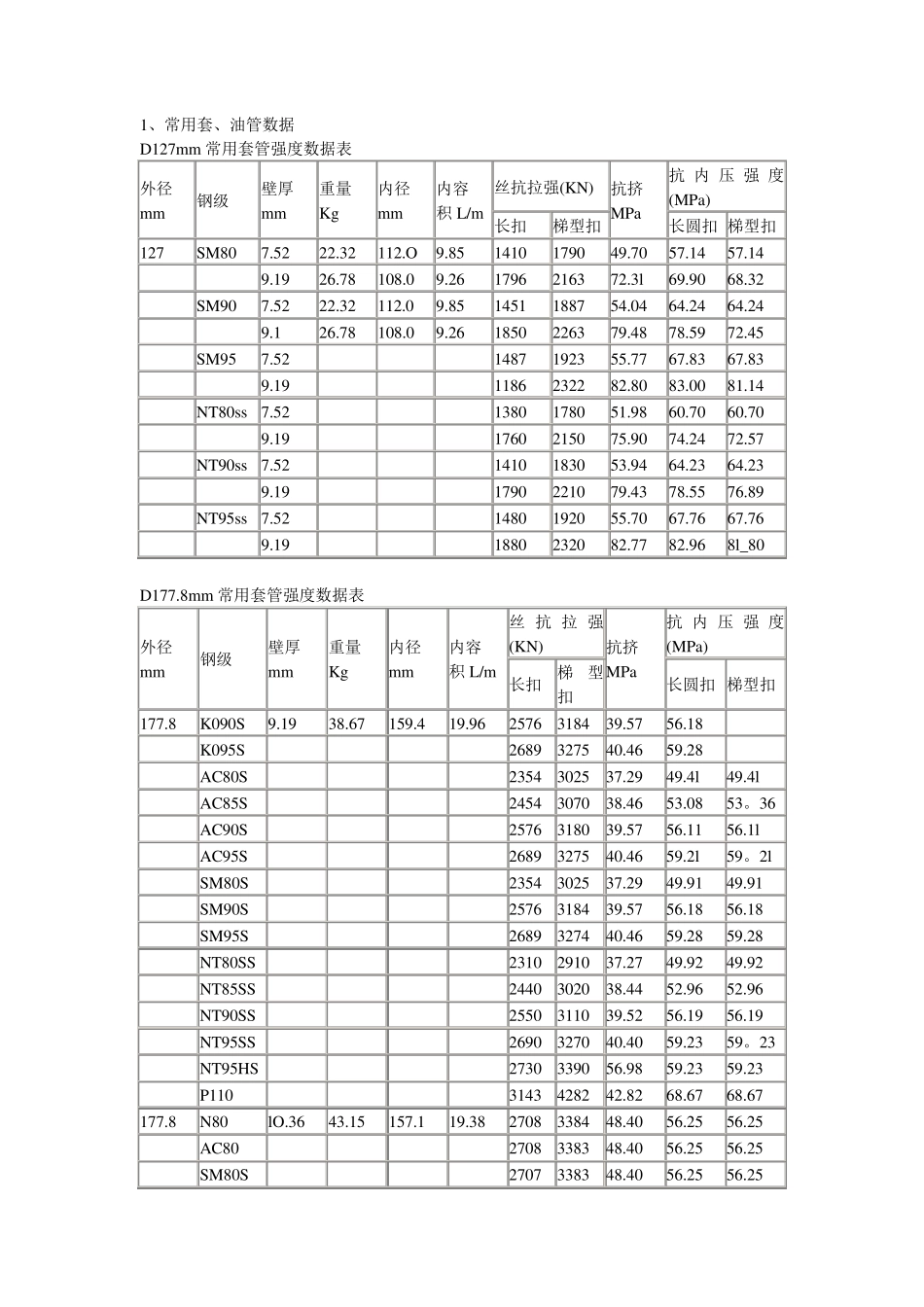 常用套、油管数据_第1页