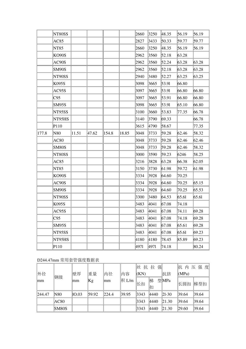 常用套、油管数据_第2页
