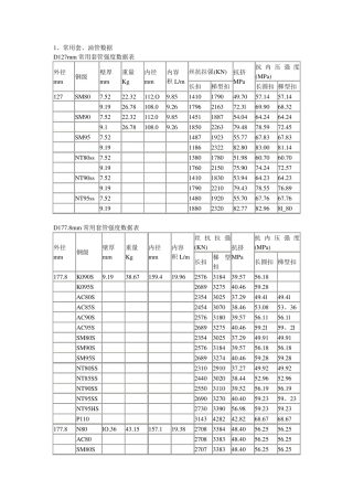 常用套、油管数据