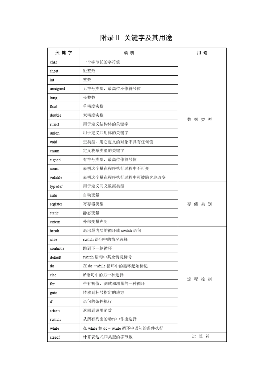 常用字符与ASCII代码对照表_第3页