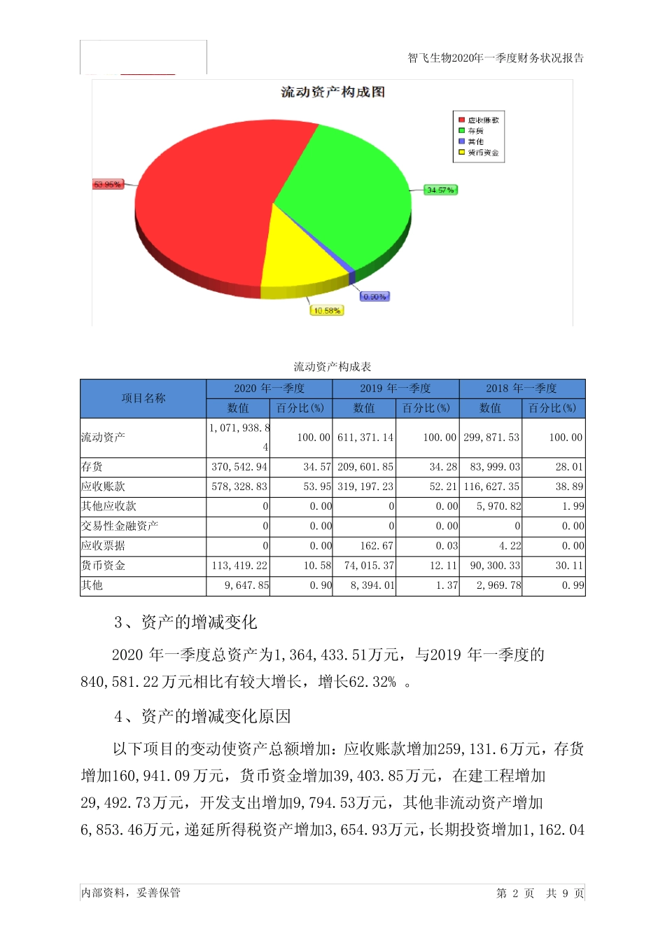 智飞生物2020年一季度财务状况报告_第2页