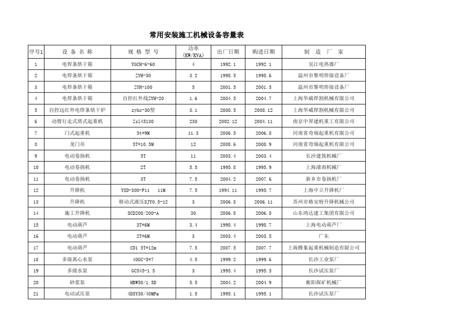常用安装施工机械设备容量表_第1页