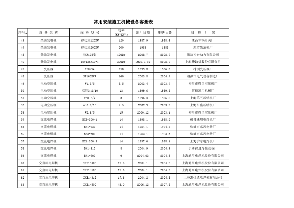常用安装施工机械设备容量表_第3页