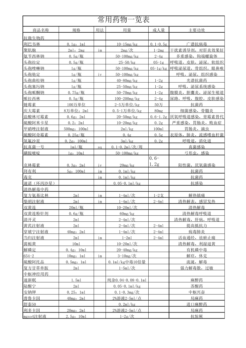 常用宠物药物一览表_第1页