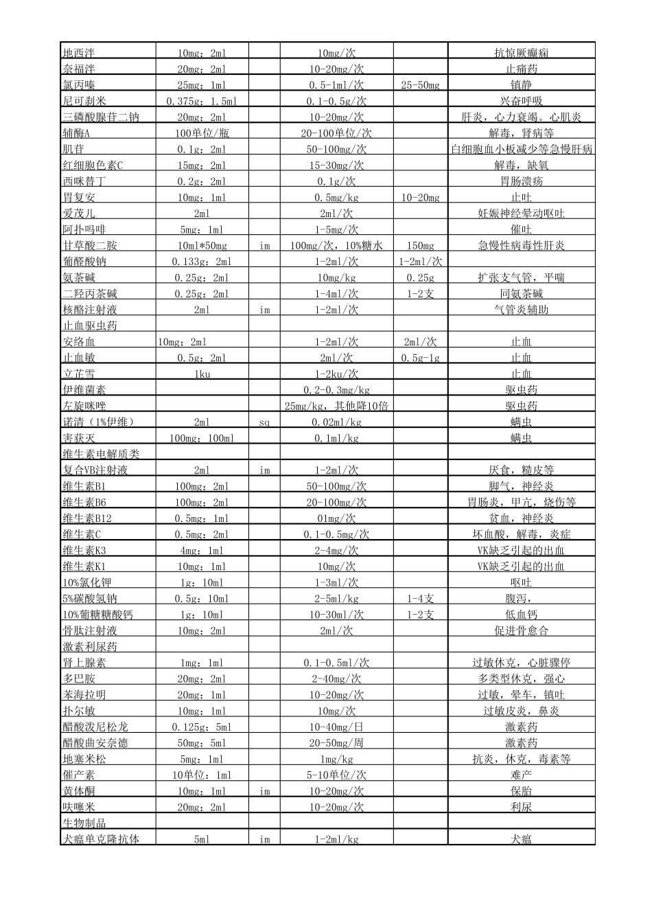 常用宠物药物一览表_第2页