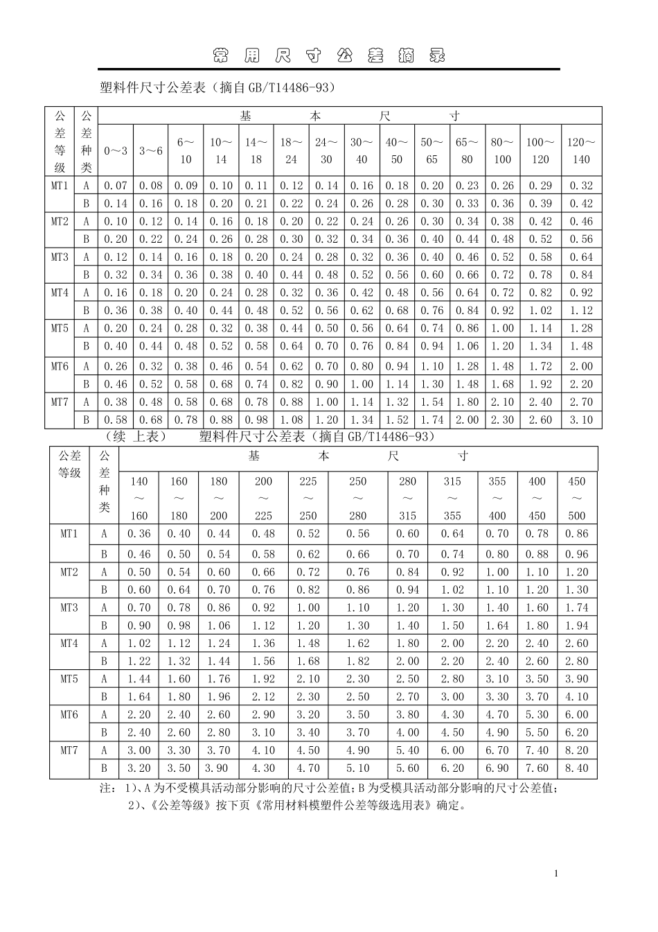 常用尺寸公差摘录_第1页
