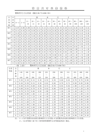 常用尺寸公差摘录