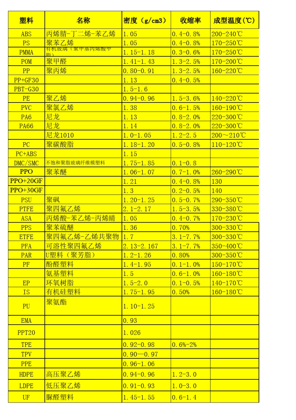 常用工程塑料的密度表_第1页