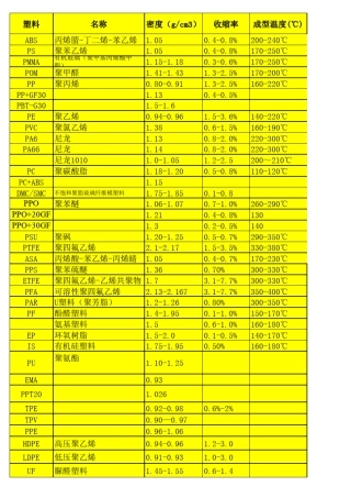 常用工程塑料的密度表