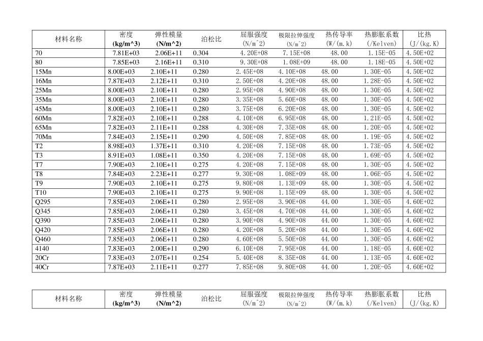 常用工程材料属性_第2页