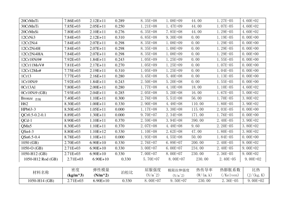 常用工程材料属性_第3页