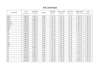 常用工程材料属性