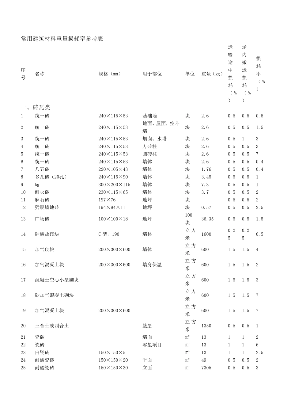常用建材重量计算表.._第1页