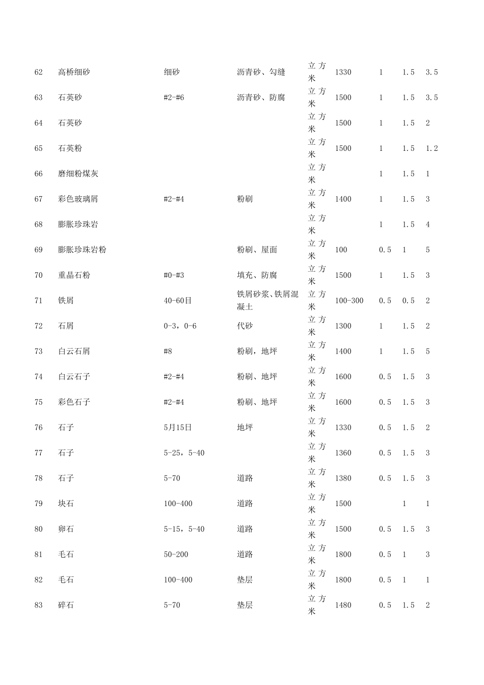 常用建材重量计算表.._第3页