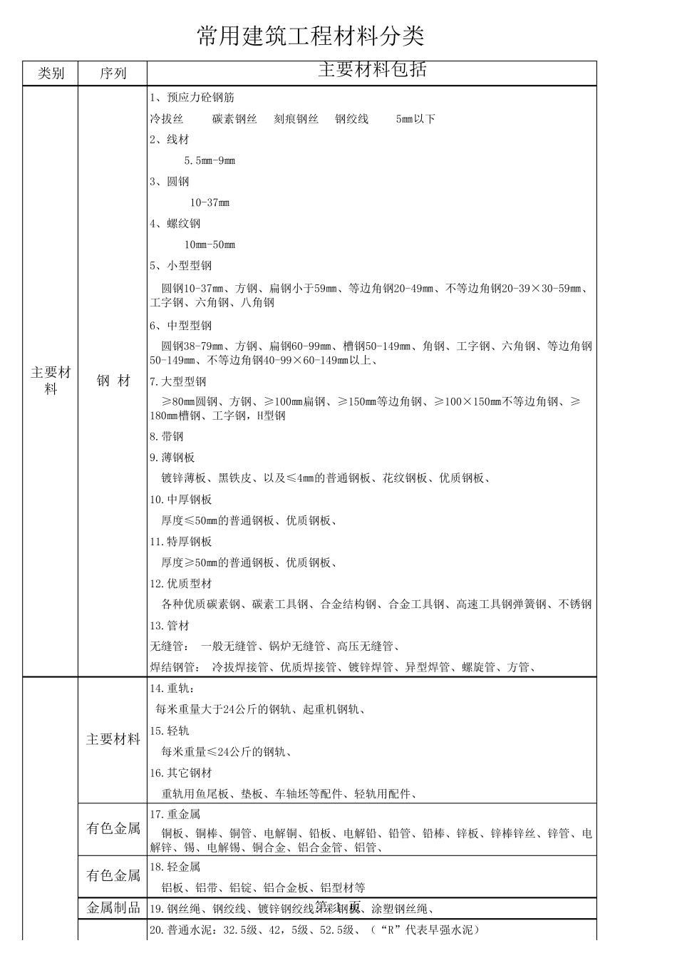 常用建筑工程材料分类_第1页