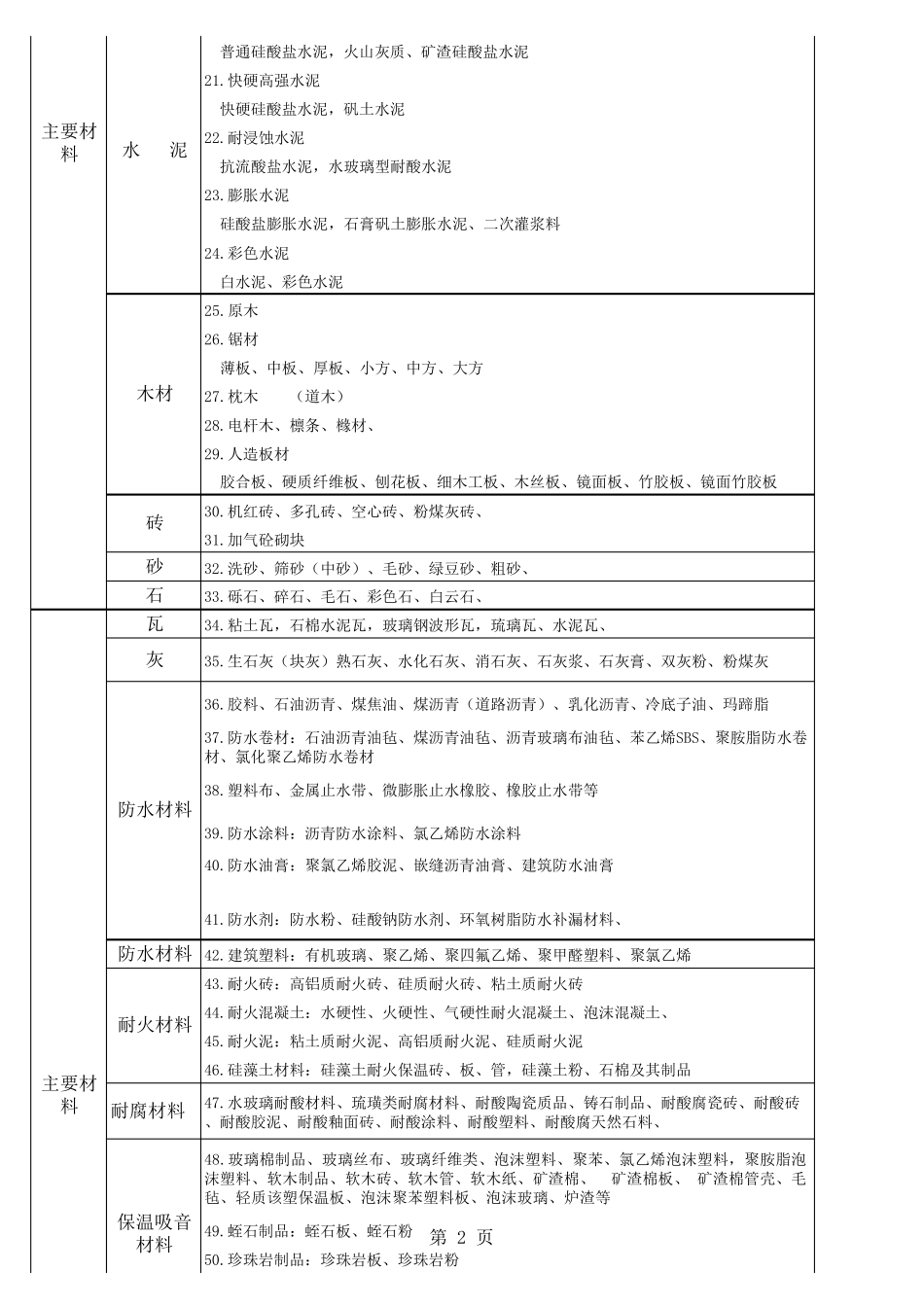 常用建筑工程材料分类_第2页