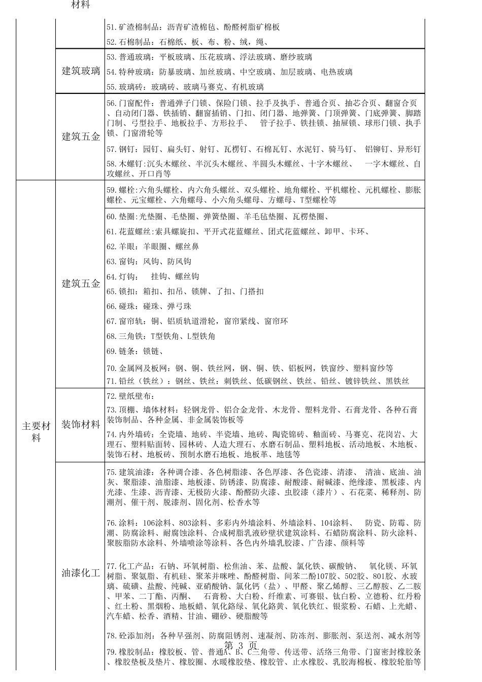 常用建筑工程材料分类_第3页