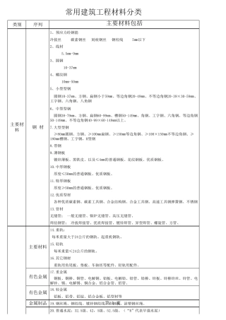 常用建筑工程材料分类