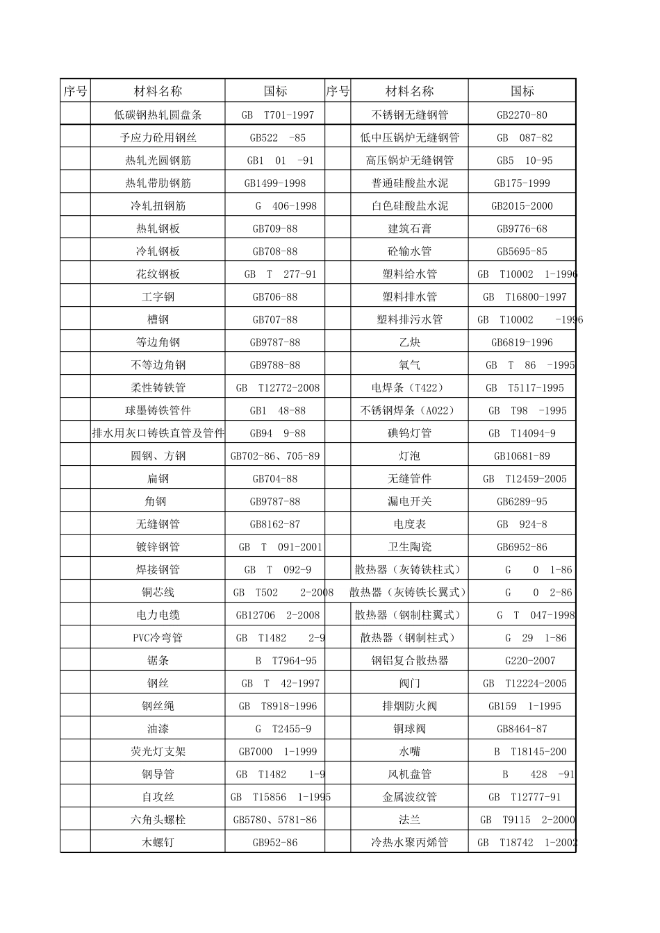 常用建筑材料国家标准_第1页