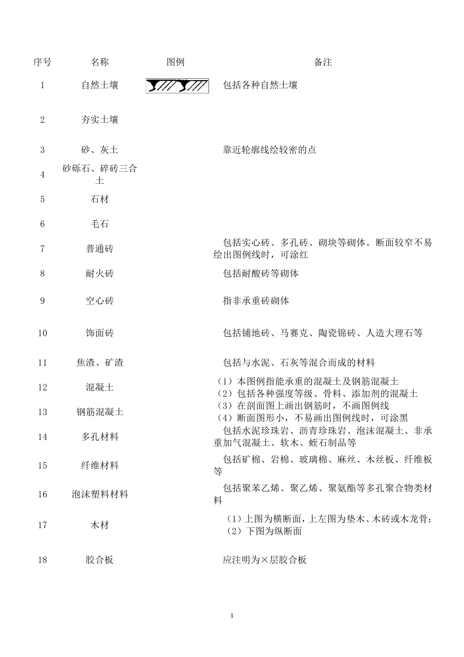 常用建筑材料图例整理_第1页