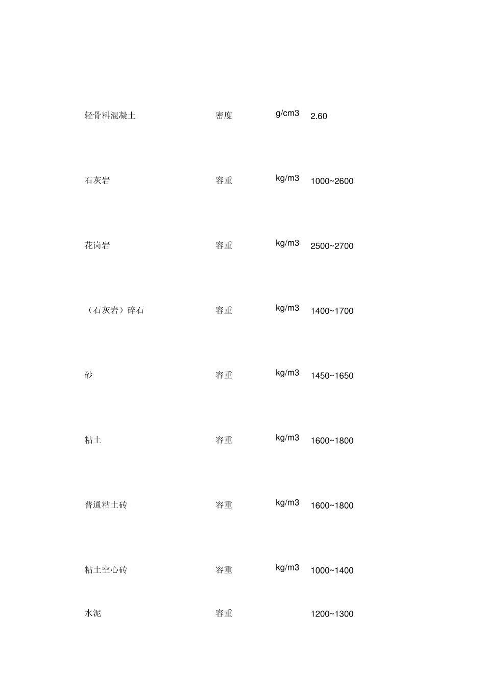 常用建筑材料密度,容重查询_第2页