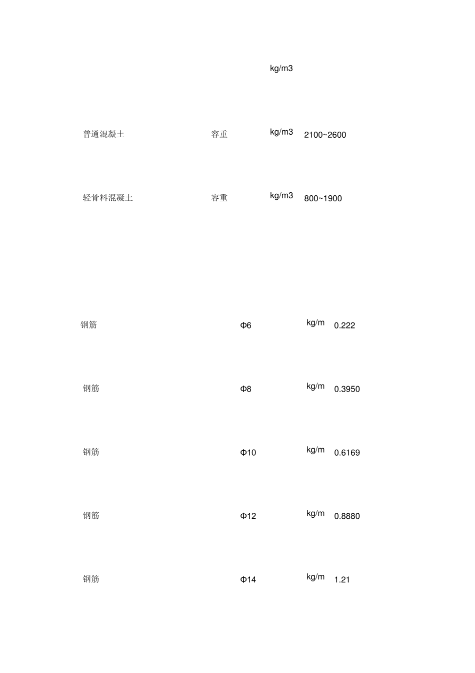 常用建筑材料密度,容重查询_第3页
