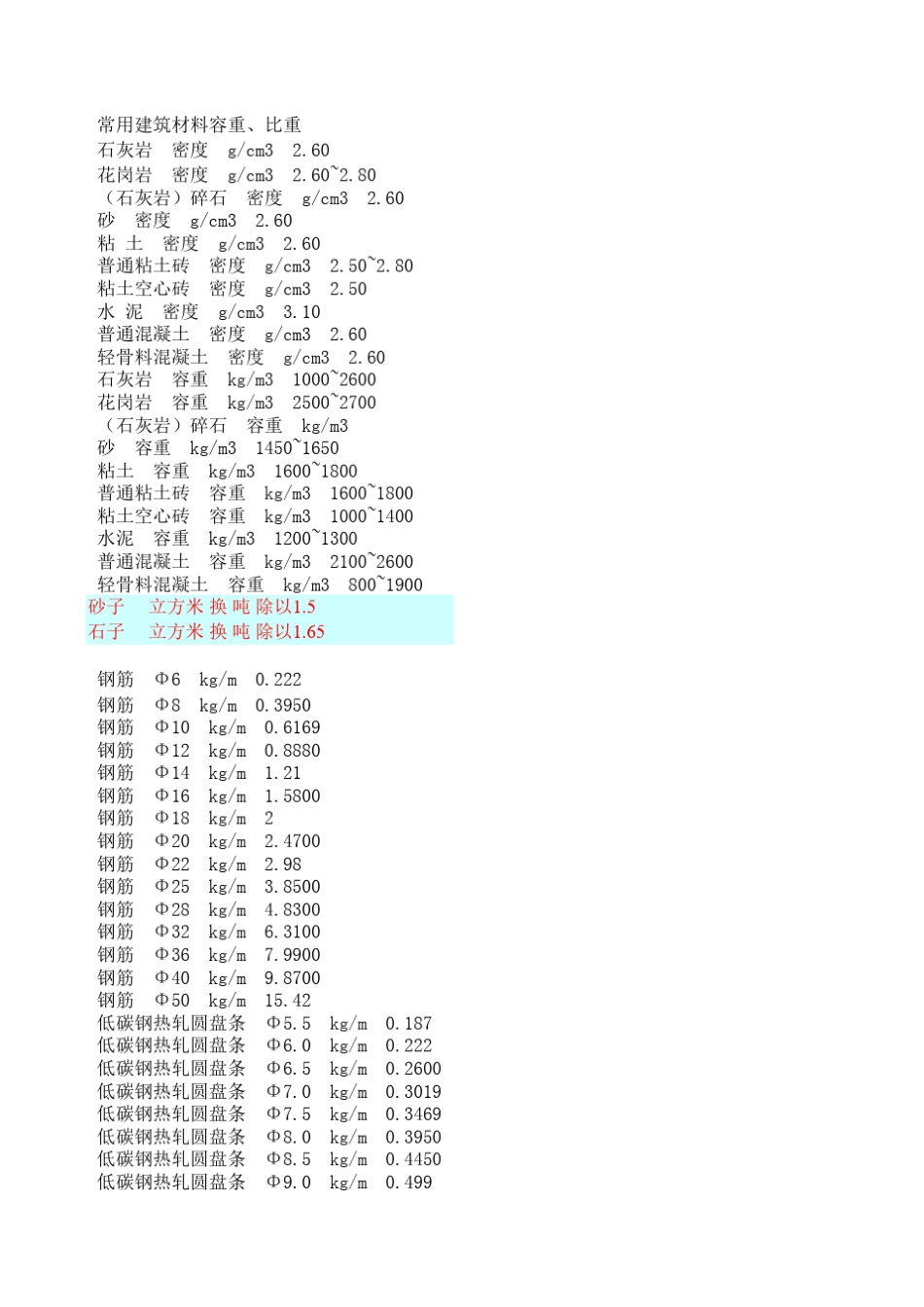 常用建筑材料容重、比重_第1页