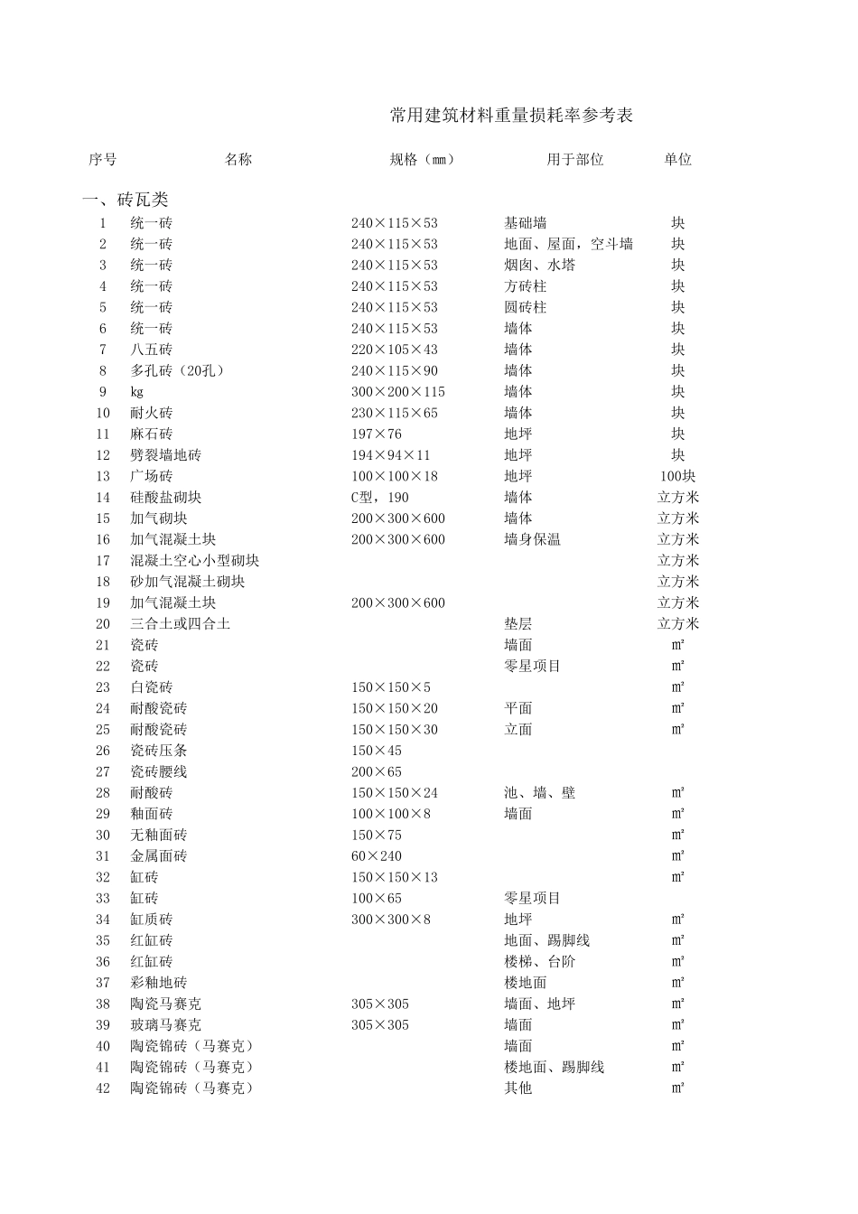 常用建筑材料损耗率一览表_第1页